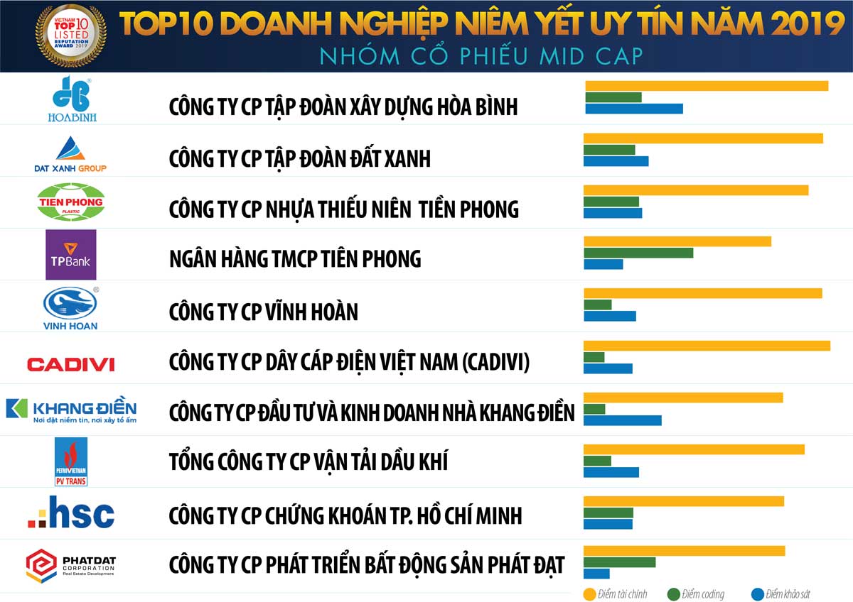 Công bố Top 10 Doanh nghiệp niêm yết uy tín năm 2019 Công bố Top 10 Doanh nghiệp niêm yết uy tín năm 2019