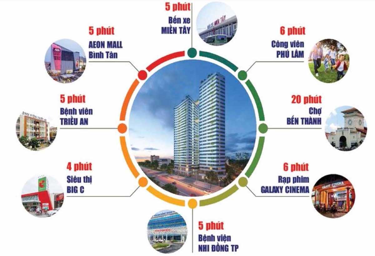 Vị trí liên kết vùng Dự án Căn hộ Sky Park Bình Chánh Vị trí liên kết vùng Dự án Căn hộ Sky Park Bình Chánh