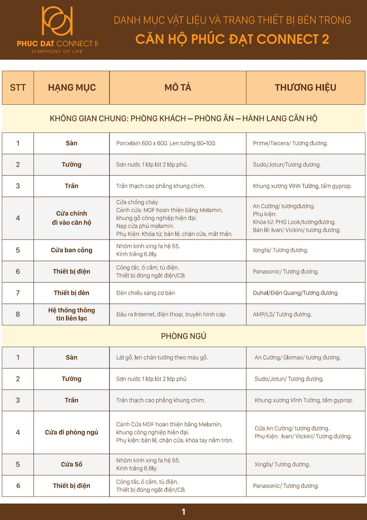 danh muc vat lieu xay dung can ho phuc dat connect 2 1 - Ph&uacute;c Đạt Connect 2